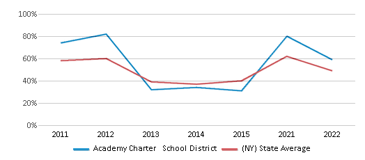 This chart displays the percentage of public school students that scored at or above 'proficient' levels in Reading/Language Arts of Academy Charter School District and the percentage of public school students that scored at or above 'proficient' levels in Reading/Language Arts of New York by year, with the latest 2021-22 school year data. This chart displays the percentage of public school students that scored at or above 'proficient' levels in Reading/Language Arts of Academy Charter School District and the percentage of public school students that scored at or above 'proficient' levels in Reading/Language Arts of New York by year, with the latest 2021-22 school year data.