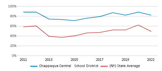 This chart displays the percentage of public school students that scored at or above 'proficient' levels in Reading/Language Arts of Chappaqua Central School District and the percentage of public school students that scored at or above 'proficient' levels in Reading/Language Arts of New York by year, with the latest 2021-22 school year data. This chart displays the percentage of public school students that scored at or above 'proficient' levels in Reading/Language Arts of Chappaqua Central School District and the percentage of public school students that scored at or above 'proficient' levels in Reading/Language Arts of New York by year, with the latest 2021-22 school year data.