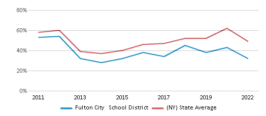 This chart displays the percentage of public school students that scored at or above 'proficient' levels in Reading/Language Arts of Fulton City School District and the percentage of public school students that scored at or above 'proficient' levels in Reading/Language Arts of New York by year, with the latest 2021-22 school year data. This chart displays the percentage of public school students that scored at or above 'proficient' levels in Reading/Language Arts of Fulton City School District and the percentage of public school students that scored at or above 'proficient' levels in Reading/Language Arts of New York by year, with the latest 2021-22 school year data.