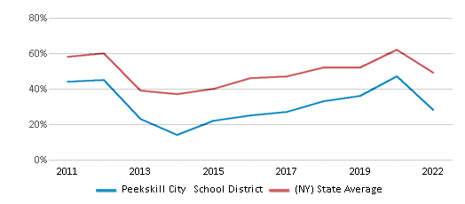 This chart displays the percentage of public school students that scored at or above 'proficient' levels in Reading/Language Arts of Peekskill City School District and the percentage of public school students that scored at or above 'proficient' levels in Reading/Language Arts of New York by year, with the latest 2021-22 school year data. This chart displays the percentage of public school students that scored at or above 'proficient' levels in Reading/Language Arts of Peekskill City School District and the percentage of public school students that scored at or above 'proficient' levels in Reading/Language Arts of New York by year, with the latest 2021-22 school year data.