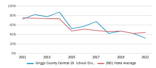 This chart displays the percentage of public school students that scored at or above 'proficient' levels in Reading/Language Arts of Griggs County Central 18 School District and the percentage of public school students that scored at or above 'proficient' levels in Reading/Language Arts of North Dakota by year, with the latest 2021-22 school year data. This chart displays the percentage of public school students that scored at or above 'proficient' levels in Reading/Language Arts of Griggs County Central 18 School District and the percentage of public school students that scored at or above 'proficient' levels in Reading/Language Arts of North Dakota by year, with the latest 2021-22 school year data.