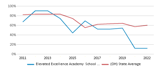 This chart displays the percentage of public school students that scored at or above 'proficient' levels in Reading/Language Arts of Elevated Excellence Academy School District and the percentage of public school students that scored at or above 'proficient' levels in Reading/Language Arts of Ohio by year, with the latest 2021-22 school year data. This chart displays the percentage of public school students that scored at or above 'proficient' levels in Reading/Language Arts of Elevated Excellence Academy School District and the percentage of public school students that scored at or above 'proficient' levels in Reading/Language Arts of Ohio by year, with the latest 2021-22 school year data.