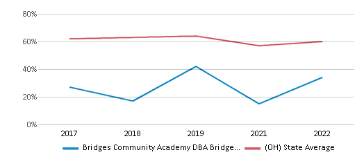 This chart displays the percentage of public school students that scored at or above 'proficient' levels in Reading/Language Arts of Bridges Community Academy DBA Bridges Preparatory Academy School District and the percentage of public school students that scored at or above 'proficient' levels in Reading/Language Arts of Ohio by year, with the latest 2021-22 school year data. This chart displays the percentage of public school students that scored at or above 'proficient' levels in Reading/Language Arts of Bridges Community Academy DBA Bridges Preparatory Academy School District and the percentage of public school students that scored at or above 'proficient' levels in Reading/Language Arts of Ohio by year, with the latest 2021-22 school year data.