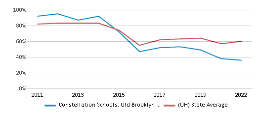 This chart displays the percentage of public school students that scored at or above 'proficient' levels in Reading/Language Arts of Constellation Schools: Old Brooklyn Community Middle School District and the percentage of public school students that scored at or above 'proficient' levels in Reading/Language Arts of Ohio by year, with the latest 2021-22 school year data. This chart displays the percentage of public school students that scored at or above 'proficient' levels in Reading/Language Arts of Constellation Schools: Old Brooklyn Community Middle School District and the percentage of public school students that scored at or above 'proficient' levels in Reading/Language Arts of Ohio by year, with the latest 2021-22 school year data.