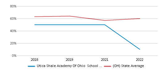 This chart displays the percentage of public school students that scored at or above 'proficient' levels in Reading/Language Arts of Utica Shale Academy Of Ohio School District and the percentage of public school students that scored at or above 'proficient' levels in Reading/Language Arts of Ohio by year, with the latest 2021-22 school year data. This chart displays the percentage of public school students that scored at or above 'proficient' levels in Reading/Language Arts of Utica Shale Academy Of Ohio School District and the percentage of public school students that scored at or above 'proficient' levels in Reading/Language Arts of Ohio by year, with the latest 2021-22 school year data.