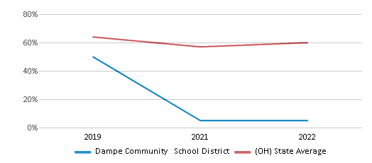 This chart displays the percentage of public school students that scored at or above 'proficient' levels in Reading/Language Arts of Dampe Community School District and the percentage of public school students that scored at or above 'proficient' levels in Reading/Language Arts of Ohio by year, with the latest 2021-22 school year data. This chart displays the percentage of public school students that scored at or above 'proficient' levels in Reading/Language Arts of Dampe Community School District and the percentage of public school students that scored at or above 'proficient' levels in Reading/Language Arts of Ohio by year, with the latest 2021-22 school year data.