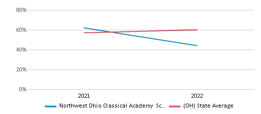 This chart displays the percentage of public school students that scored at or above 'proficient' levels in Reading/Language Arts of Northwest Ohio Classical Academy School District and the percentage of public school students that scored at or above 'proficient' levels in Reading/Language Arts of Ohio by year, with the latest 2021-22 school year data. This chart displays the percentage of public school students that scored at or above 'proficient' levels in Reading/Language Arts of Northwest Ohio Classical Academy School District and the percentage of public school students that scored at or above 'proficient' levels in Reading/Language Arts of Ohio by year, with the latest 2021-22 school year data.