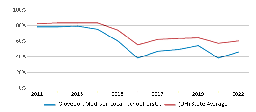 This chart displays the percentage of public school students that scored at or above 'proficient' levels in Reading/Language Arts of Groveport Madison Local School District and the percentage of public school students that scored at or above 'proficient' levels in Reading/Language Arts of Ohio by year, with the latest 2021-22 school year data. This chart displays the percentage of public school students that scored at or above 'proficient' levels in Reading/Language Arts of Groveport Madison Local School District and the percentage of public school students that scored at or above 'proficient' levels in Reading/Language Arts of Ohio by year, with the latest 2021-22 school year data.