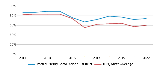 This chart displays the percentage of public school students that scored at or above 'proficient' levels in Reading/Language Arts of Patrick Henry Local School District and the percentage of public school students that scored at or above 'proficient' levels in Reading/Language Arts of Ohio by year, with the latest 2021-22 school year data. This chart displays the percentage of public school students that scored at or above 'proficient' levels in Reading/Language Arts of Patrick Henry Local School District and the percentage of public school students that scored at or above 'proficient' levels in Reading/Language Arts of Ohio by year, with the latest 2021-22 school year data.