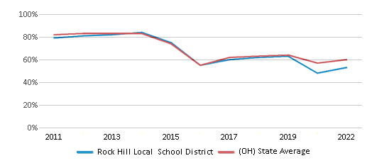 This chart displays the percentage of public school students that scored at or above 'proficient' levels in Reading/Language Arts of Rock Hill Local School District and the percentage of public school students that scored at or above 'proficient' levels in Reading/Language Arts of Ohio by year, with the latest 2021-22 school year data. This chart displays the percentage of public school students that scored at or above 'proficient' levels in Reading/Language Arts of Rock Hill Local School District and the percentage of public school students that scored at or above 'proficient' levels in Reading/Language Arts of Ohio by year, with the latest 2021-22 school year data.