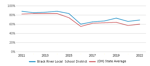 This chart displays the percentage of public school students that scored at or above 'proficient' levels in Reading/Language Arts of Black River Local School District and the percentage of public school students that scored at or above 'proficient' levels in Reading/Language Arts of Ohio by year, with the latest 2021-22 school year data. This chart displays the percentage of public school students that scored at or above 'proficient' levels in Reading/Language Arts of Black River Local School District and the percentage of public school students that scored at or above 'proficient' levels in Reading/Language Arts of Ohio by year, with the latest 2021-22 school year data.
