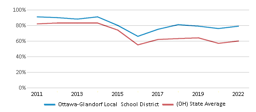 This chart displays the percentage of public school students that scored at or above 'proficient' levels in Reading/Language Arts of Ottawa-Glandorf Local School District and the percentage of public school students that scored at or above 'proficient' levels in Reading/Language Arts of Ohio by year, with the latest 2021-22 school year data. This chart displays the percentage of public school students that scored at or above 'proficient' levels in Reading/Language Arts of Ottawa-Glandorf Local School District and the percentage of public school students that scored at or above 'proficient' levels in Reading/Language Arts of Ohio by year, with the latest 2021-22 school year data.