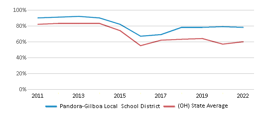 This chart displays the percentage of public school students that scored at or above 'proficient' levels in Reading/Language Arts of Pandora-Gilboa Local School District and the percentage of public school students that scored at or above 'proficient' levels in Reading/Language Arts of Ohio by year, with the latest 2021-22 school year data. This chart displays the percentage of public school students that scored at or above 'proficient' levels in Reading/Language Arts of Pandora-Gilboa Local School District and the percentage of public school students that scored at or above 'proficient' levels in Reading/Language Arts of Ohio by year, with the latest 2021-22 school year data.