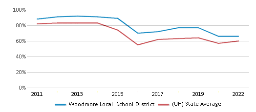 This chart displays the percentage of public school students that scored at or above 'proficient' levels in Reading/Language Arts of Woodmore Local School District and the percentage of public school students that scored at or above 'proficient' levels in Reading/Language Arts of Ohio by year, with the latest 2021-22 school year data. This chart displays the percentage of public school students that scored at or above 'proficient' levels in Reading/Language Arts of Woodmore Local School District and the percentage of public school students that scored at or above 'proficient' levels in Reading/Language Arts of Ohio by year, with the latest 2021-22 school year data.