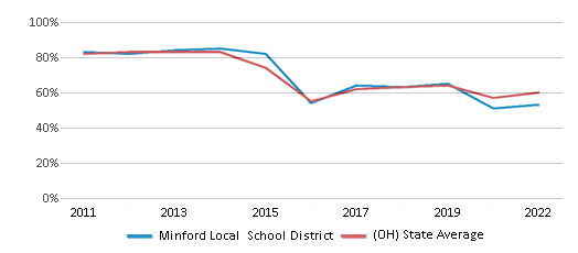 This chart displays the percentage of public school students that scored at or above 'proficient' levels in Reading/Language Arts of Minford Local School District and the percentage of public school students that scored at or above 'proficient' levels in Reading/Language Arts of Ohio by year, with the latest 2021-22 school year data. This chart displays the percentage of public school students that scored at or above 'proficient' levels in Reading/Language Arts of Minford Local School District and the percentage of public school students that scored at or above 'proficient' levels in Reading/Language Arts of Ohio by year, with the latest 2021-22 school year data.