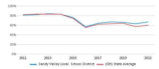 This chart displays the percentage of public school students that scored at or above 'proficient' levels in Reading/Language Arts of Sandy Valley Local School District and the percentage of public school students that scored at or above 'proficient' levels in Reading/Language Arts of Ohio by year, with the latest 2021-22 school year data. This chart displays the percentage of public school students that scored at or above 'proficient' levels in Reading/Language Arts of Sandy Valley Local School District and the percentage of public school students that scored at or above 'proficient' levels in Reading/Language Arts of Ohio by year, with the latest 2021-22 school year data.