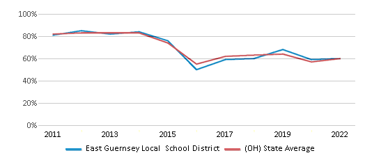 This chart displays the percentage of public school students that scored at or above 'proficient' levels in Reading/Language Arts of East Guernsey Local School District and the percentage of public school students that scored at or above 'proficient' levels in Reading/Language Arts of Ohio by year, with the latest 2021-22 school year data. This chart displays the percentage of public school students that scored at or above 'proficient' levels in Reading/Language Arts of East Guernsey Local School District and the percentage of public school students that scored at or above 'proficient' levels in Reading/Language Arts of Ohio by year, with the latest 2021-22 school year data.