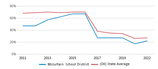 This chart displays the percentage of public school students that scored at or above 'proficient' levels in Reading/Language Arts of Mccurtain School District and the percentage of public school students that scored at or above 'proficient' levels in Reading/Language Arts of Oklahoma by year, with the latest 2021-22 school year data. This chart displays the percentage of public school students that scored at or above 'proficient' levels in Reading/Language Arts of Mccurtain School District and the percentage of public school students that scored at or above 'proficient' levels in Reading/Language Arts of Oklahoma by year, with the latest 2021-22 school year data.