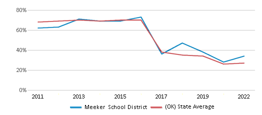 This chart displays the percentage of public school students that scored at or above 'proficient' levels in Reading/Language Arts of Meeker School District and the percentage of public school students that scored at or above 'proficient' levels in Reading/Language Arts of Oklahoma by year, with the latest 2021-22 school year data. This chart displays the percentage of public school students that scored at or above 'proficient' levels in Reading/Language Arts of Meeker School District and the percentage of public school students that scored at or above 'proficient' levels in Reading/Language Arts of Oklahoma by year, with the latest 2021-22 school year data.