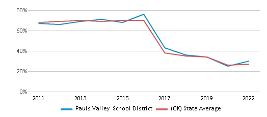 This chart displays the percentage of public school students that scored at or above 'proficient' levels in Reading/Language Arts of Pauls Valley School District and the percentage of public school students that scored at or above 'proficient' levels in Reading/Language Arts of Oklahoma by year, with the latest 2021-22 school year data. This chart displays the percentage of public school students that scored at or above 'proficient' levels in Reading/Language Arts of Pauls Valley School District and the percentage of public school students that scored at or above 'proficient' levels in Reading/Language Arts of Oklahoma by year, with the latest 2021-22 school year data.