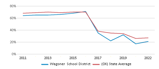 This chart displays the percentage of public school students that scored at or above 'proficient' levels in Reading/Language Arts of Wagoner School District and the percentage of public school students that scored at or above 'proficient' levels in Reading/Language Arts of Oklahoma by year, with the latest 2021-22 school year data. This chart displays the percentage of public school students that scored at or above 'proficient' levels in Reading/Language Arts of Wagoner School District and the percentage of public school students that scored at or above 'proficient' levels in Reading/Language Arts of Oklahoma by year, with the latest 2021-22 school year data.