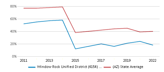 This chart displays the percentage of public school students that scored at or above 'proficient' levels in Reading/Language Arts of Window Rock Unified District (4154) School District and the percentage of public school students that scored at or above 'proficient' levels in Reading/Language Arts of Arizona by year, with the latest 2021-22 school year data. This chart displays the percentage of public school students that scored at or above 'proficient' levels in Reading/Language Arts of Window Rock Unified District (4154) School District and the percentage of public school students that scored at or above 'proficient' levels in Reading/Language Arts of Arizona by year, with the latest 2021-22 school year data.