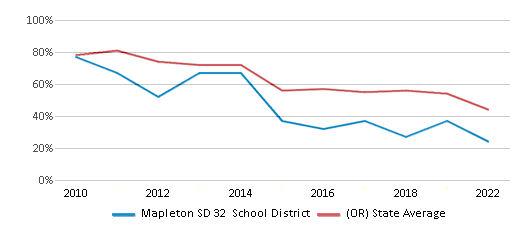 This chart displays the percentage of public school students that scored at or above 'proficient' levels in Reading/Language Arts of Mapleton SD 32 School District and the percentage of public school students that scored at or above 'proficient' levels in Reading/Language Arts of Oregon by year, with the latest 2021-22 school year data. This chart displays the percentage of public school students that scored at or above 'proficient' levels in Reading/Language Arts of Mapleton SD 32 School District and the percentage of public school students that scored at or above 'proficient' levels in Reading/Language Arts of Oregon by year, with the latest 2021-22 school year data.