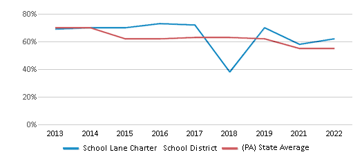 This chart displays the percentage of public school students that scored at or above 'proficient' levels in Reading/Language Arts of School Lane Charter School District and the percentage of public school students that scored at or above 'proficient' levels in Reading/Language Arts of Pennsylvania by year, with the latest 2021-22 school year data. This chart displays the percentage of public school students that scored at or above 'proficient' levels in Reading/Language Arts of School Lane Charter School District and the percentage of public school students that scored at or above 'proficient' levels in Reading/Language Arts of Pennsylvania by year, with the latest 2021-22 school year data.