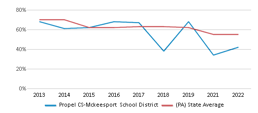 This chart displays the percentage of public school students that scored at or above 'proficient' levels in Reading/Language Arts of Propel CS-Mckeesport School District and the percentage of public school students that scored at or above 'proficient' levels in Reading/Language Arts of Pennsylvania by year, with the latest 2021-22 school year data. This chart displays the percentage of public school students that scored at or above 'proficient' levels in Reading/Language Arts of Propel CS-Mckeesport School District and the percentage of public school students that scored at or above 'proficient' levels in Reading/Language Arts of Pennsylvania by year, with the latest 2021-22 school year data.