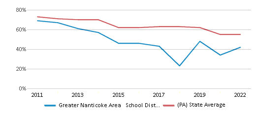 This chart displays the percentage of public school students that scored at or above 'proficient' levels in Reading/Language Arts of Greater Nanticoke Area School District and the percentage of public school students that scored at or above 'proficient' levels in Reading/Language Arts of Pennsylvania by year, with the latest 2021-22 school year data. This chart displays the percentage of public school students that scored at or above 'proficient' levels in Reading/Language Arts of Greater Nanticoke Area School District and the percentage of public school students that scored at or above 'proficient' levels in Reading/Language Arts of Pennsylvania by year, with the latest 2021-22 school year data.