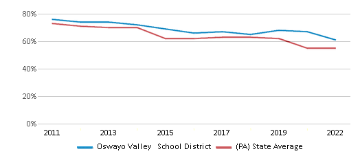 This chart displays the percentage of public school students that scored at or above 'proficient' levels in Reading/Language Arts of Oswayo Valley School District and the percentage of public school students that scored at or above 'proficient' levels in Reading/Language Arts of Pennsylvania by year, with the latest 2021-22 school year data. This chart displays the percentage of public school students that scored at or above 'proficient' levels in Reading/Language Arts of Oswayo Valley School District and the percentage of public school students that scored at or above 'proficient' levels in Reading/Language Arts of Pennsylvania by year, with the latest 2021-22 school year data.