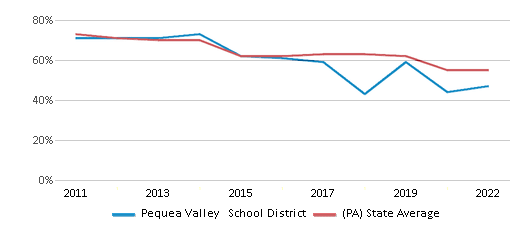 This chart displays the percentage of public school students that scored at or above 'proficient' levels in Reading/Language Arts of Pequea Valley School District and the percentage of public school students that scored at or above 'proficient' levels in Reading/Language Arts of Pennsylvania by year, with the latest 2021-22 school year data. This chart displays the percentage of public school students that scored at or above 'proficient' levels in Reading/Language Arts of Pequea Valley School District and the percentage of public school students that scored at or above 'proficient' levels in Reading/Language Arts of Pennsylvania by year, with the latest 2021-22 school year data.