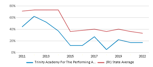 This chart displays the percentage of public school students that scored at or above 'proficient' levels in Reading/Language Arts of Trinity Academy For The Performing Arts School District and the percentage of public school students that scored at or above 'proficient' levels in Reading/Language Arts of Rhode Island by year, with the latest 2021-22 school year data. This chart displays the percentage of public school students that scored at or above 'proficient' levels in Reading/Language Arts of Trinity Academy For The Performing Arts School District and the percentage of public school students that scored at or above 'proficient' levels in Reading/Language Arts of Rhode Island by year, with the latest 2021-22 school year data.