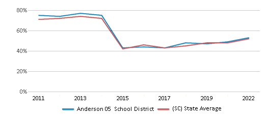 This chart displays the percentage of public school students that scored at or above 'proficient' levels in Reading/Language Arts of Anderson 05 School District and the percentage of public school students that scored at or above 'proficient' levels in Reading/Language Arts of South Carolina by year, with the latest 2021-22 school year data. This chart displays the percentage of public school students that scored at or above 'proficient' levels in Reading/Language Arts of Anderson 05 School District and the percentage of public school students that scored at or above 'proficient' levels in Reading/Language Arts of South Carolina by year, with the latest 2021-22 school year data.