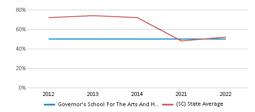 This chart displays the percentage of public school students that scored at or above 'proficient' levels in Reading/Language Arts of Governor's School For The Arts And Humanities School District and the percentage of public school students that scored at or above 'proficient' levels in Reading/Language Arts of South Carolina by year, with the latest 2021-22 school year data. This chart displays the percentage of public school students that scored at or above 'proficient' levels in Reading/Language Arts of Governor's School For The Arts And Humanities School District and the percentage of public school students that scored at or above 'proficient' levels in Reading/Language Arts of South Carolina by year, with the latest 2021-22 school year data.