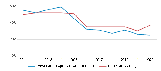 This chart displays the percentage of public school students that scored at or above 'proficient' levels in Reading/Language Arts of West Carroll Special School District and the percentage of public school students that scored at or above 'proficient' levels in Reading/Language Arts of Tennessee by year, with the latest 2021-22 school year data. This chart displays the percentage of public school students that scored at or above 'proficient' levels in Reading/Language Arts of West Carroll Special School District and the percentage of public school students that scored at or above 'proficient' levels in Reading/Language Arts of Tennessee by year, with the latest 2021-22 school year data.