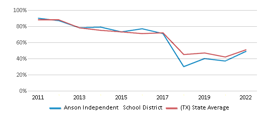 This chart displays the percentage of public school students that scored at or above 'proficient' levels in Reading/Language Arts of Anson Independent School District and the percentage of public school students that scored at or above 'proficient' levels in Reading/Language Arts of Texas by year, with the latest 2021-22 school year data. This chart displays the percentage of public school students that scored at or above 'proficient' levels in Reading/Language Arts of Anson Independent School District and the percentage of public school students that scored at or above 'proficient' levels in Reading/Language Arts of Texas by year, with the latest 2021-22 school year data.