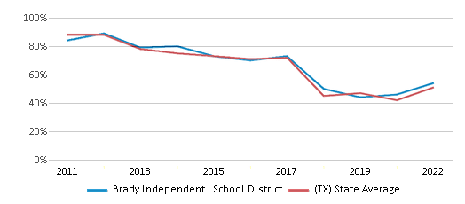 This chart displays the percentage of public school students that scored at or above 'proficient' levels in Reading/Language Arts of Brady Independent School District and the percentage of public school students that scored at or above 'proficient' levels in Reading/Language Arts of Texas by year, with the latest 2021-22 school year data. This chart displays the percentage of public school students that scored at or above 'proficient' levels in Reading/Language Arts of Brady Independent School District and the percentage of public school students that scored at or above 'proficient' levels in Reading/Language Arts of Texas by year, with the latest 2021-22 school year data.