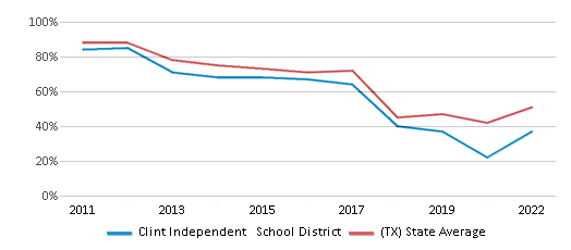 This chart displays the percentage of public school students that scored at or above 'proficient' levels in Reading/Language Arts of Clint Independent School District and the percentage of public school students that scored at or above 'proficient' levels in Reading/Language Arts of Texas by year, with the latest 2021-22 school year data. This chart displays the percentage of public school students that scored at or above 'proficient' levels in Reading/Language Arts of Clint Independent School District and the percentage of public school students that scored at or above 'proficient' levels in Reading/Language Arts of Texas by year, with the latest 2021-22 school year data.