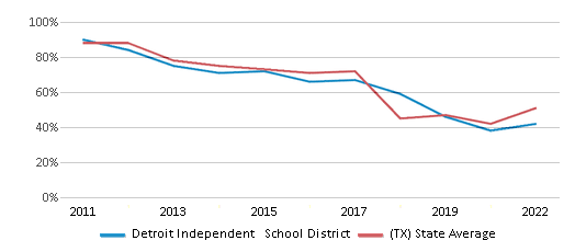 This chart displays the percentage of public school students that scored at or above 'proficient' levels in Reading/Language Arts of Detroit Independent School District and the percentage of public school students that scored at or above 'proficient' levels in Reading/Language Arts of Texas by year, with the latest 2021-22 school year data. This chart displays the percentage of public school students that scored at or above 'proficient' levels in Reading/Language Arts of Detroit Independent School District and the percentage of public school students that scored at or above 'proficient' levels in Reading/Language Arts of Texas by year, with the latest 2021-22 school year data.