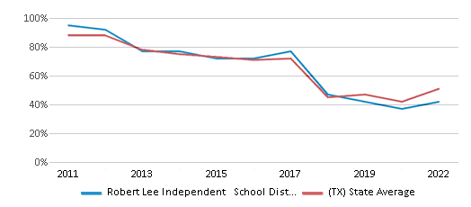 This chart displays the percentage of public school students that scored at or above 'proficient' levels in Reading/Language Arts of Robert Lee Independent School District and the percentage of public school students that scored at or above 'proficient' levels in Reading/Language Arts of Texas by year, with the latest 2021-22 school year data. This chart displays the percentage of public school students that scored at or above 'proficient' levels in Reading/Language Arts of Robert Lee Independent School District and the percentage of public school students that scored at or above 'proficient' levels in Reading/Language Arts of Texas by year, with the latest 2021-22 school year data.