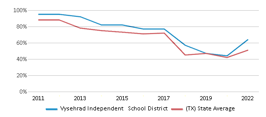 This chart displays the percentage of public school students that scored at or above 'proficient' levels in Reading/Language Arts of Vysehrad Independent School District and the percentage of public school students that scored at or above 'proficient' levels in Reading/Language Arts of Texas by year, with the latest 2021-22 school year data. This chart displays the percentage of public school students that scored at or above 'proficient' levels in Reading/Language Arts of Vysehrad Independent School District and the percentage of public school students that scored at or above 'proficient' levels in Reading/Language Arts of Texas by year, with the latest 2021-22 school year data.