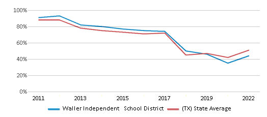 This chart displays the percentage of public school students that scored at or above 'proficient' levels in Reading/Language Arts of Waller Independent School District and the percentage of public school students that scored at or above 'proficient' levels in Reading/Language Arts of Texas by year, with the latest 2021-22 school year data. This chart displays the percentage of public school students that scored at or above 'proficient' levels in Reading/Language Arts of Waller Independent School District and the percentage of public school students that scored at or above 'proficient' levels in Reading/Language Arts of Texas by year, with the latest 2021-22 school year data.