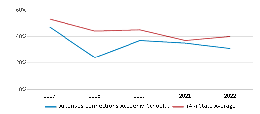 This chart displays the percentage of public school students that scored at or above 'proficient' levels in Reading/Language Arts of Arkansas Connections Academy School District and the percentage of public school students that scored at or above 'proficient' levels in Reading/Language Arts of Arkansas by year, with the latest 2021-22 school year data. This chart displays the percentage of public school students that scored at or above 'proficient' levels in Reading/Language Arts of Arkansas Connections Academy School District and the percentage of public school students that scored at or above 'proficient' levels in Reading/Language Arts of Arkansas by year, with the latest 2021-22 school year data.