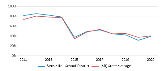 This chart displays the percentage of public school students that scored at or above 'proficient' levels in Reading/Language Arts of Berryville School District and the percentage of public school students that scored at or above 'proficient' levels in Reading/Language Arts of Arkansas by year, with the latest 2021-22 school year data. This chart displays the percentage of public school students that scored at or above 'proficient' levels in Reading/Language Arts of Berryville School District and the percentage of public school students that scored at or above 'proficient' levels in Reading/Language Arts of Arkansas by year, with the latest 2021-22 school year data.