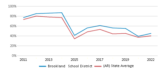 This chart displays the percentage of public school students that scored at or above 'proficient' levels in Reading/Language Arts of Brookland School District and the percentage of public school students that scored at or above 'proficient' levels in Reading/Language Arts of Arkansas by year, with the latest 2021-22 school year data. This chart displays the percentage of public school students that scored at or above 'proficient' levels in Reading/Language Arts of Brookland School District and the percentage of public school students that scored at or above 'proficient' levels in Reading/Language Arts of Arkansas by year, with the latest 2021-22 school year data.