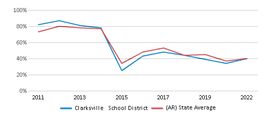 This chart displays the percentage of public school students that scored at or above 'proficient' levels in Reading/Language Arts of Clarksville School District and the percentage of public school students that scored at or above 'proficient' levels in Reading/Language Arts of Arkansas by year, with the latest 2021-22 school year data. This chart displays the percentage of public school students that scored at or above 'proficient' levels in Reading/Language Arts of Clarksville School District and the percentage of public school students that scored at or above 'proficient' levels in Reading/Language Arts of Arkansas by year, with the latest 2021-22 school year data.