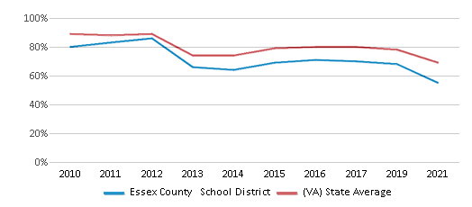 This chart displays the percentage of public school students that scored at or above 'proficient' levels in Reading/Language Arts of Essex County School District and the percentage of public school students that scored at or above 'proficient' levels in Reading/Language Arts of Virginia by year, with the latest 2020-21 school year data. This chart displays the percentage of public school students that scored at or above 'proficient' levels in Reading/Language Arts of Essex County School District and the percentage of public school students that scored at or above 'proficient' levels in Reading/Language Arts of Virginia by year, with the latest 2020-21 school year data.