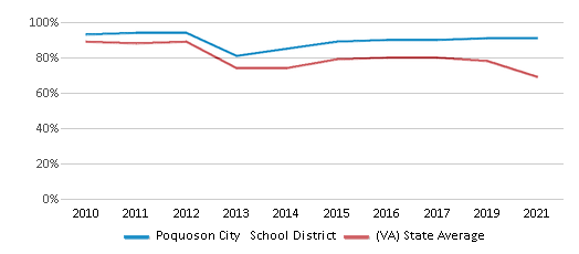 This chart displays the percentage of public school students that scored at or above 'proficient' levels in Reading/Language Arts of Poquoson City School District and the percentage of public school students that scored at or above 'proficient' levels in Reading/Language Arts of Virginia by year, with the latest 2020-21 school year data. This chart displays the percentage of public school students that scored at or above 'proficient' levels in Reading/Language Arts of Poquoson City School District and the percentage of public school students that scored at or above 'proficient' levels in Reading/Language Arts of Virginia by year, with the latest 2020-21 school year data.