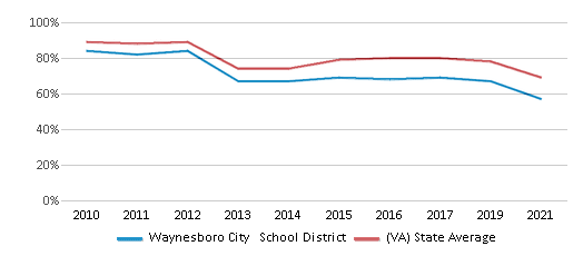 This chart displays the percentage of public school students that scored at or above 'proficient' levels in Reading/Language Arts of Waynesboro City School District and the percentage of public school students that scored at or above 'proficient' levels in Reading/Language Arts of Virginia by year, with the latest 2020-21 school year data. This chart displays the percentage of public school students that scored at or above 'proficient' levels in Reading/Language Arts of Waynesboro City School District and the percentage of public school students that scored at or above 'proficient' levels in Reading/Language Arts of Virginia by year, with the latest 2020-21 school year data.